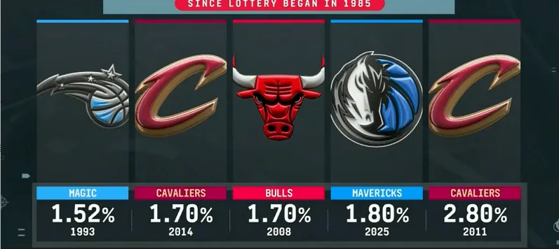 2025年NBA选秀抽签完整高清录像回放"